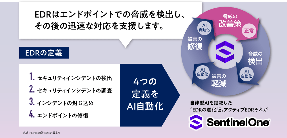 EDRはエンドポイントでの脅威を検出し、その後の迅速な対応を支援します。