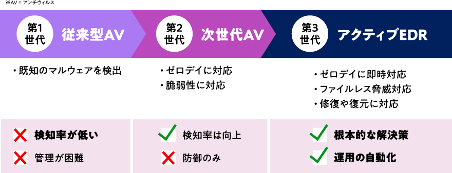 エンドポイント製品の進化