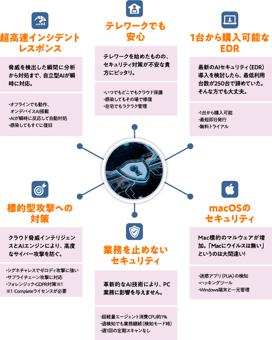 1.超高速インシデントレスポンス 2.テレワークでも安心 3.1台から購入可能なEDR 4.標的型攻撃への対策 5.業務を止めないセキュリティ 6.macOSのセキュリティ