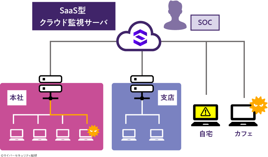 SaaS型 クラウド監視サーバ