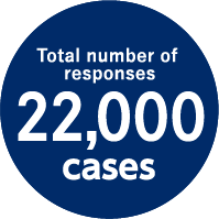 Total number of 
responses 22,000 cases